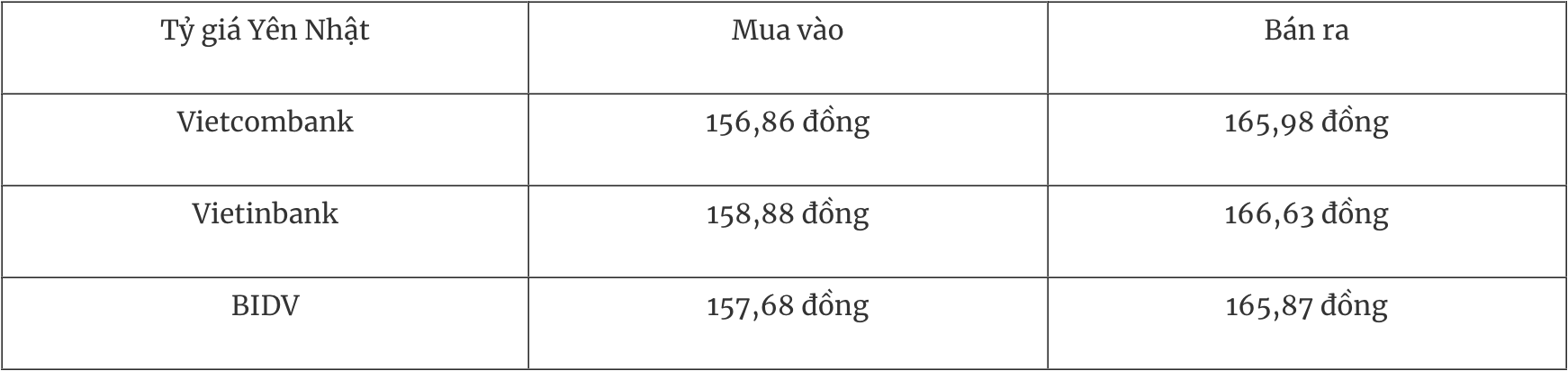 Tỷ giá ngoại tệ hôm nay 2412